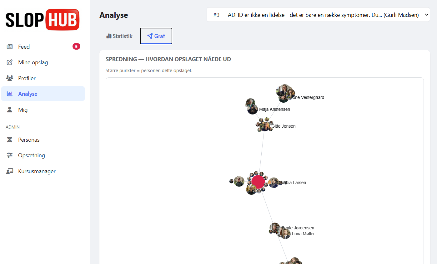 SlopHub spredningsgraf